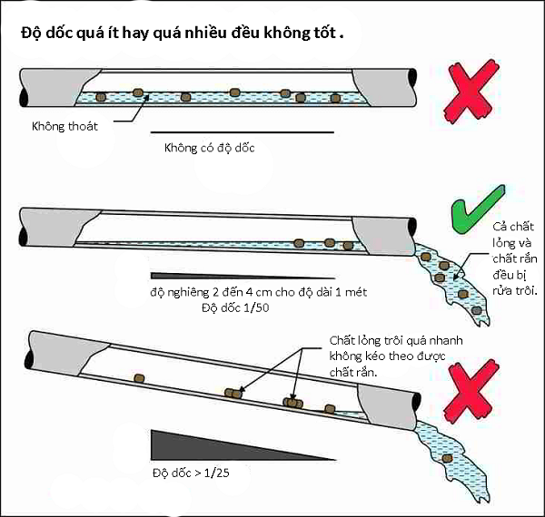 tính độ dốc bồn cầu